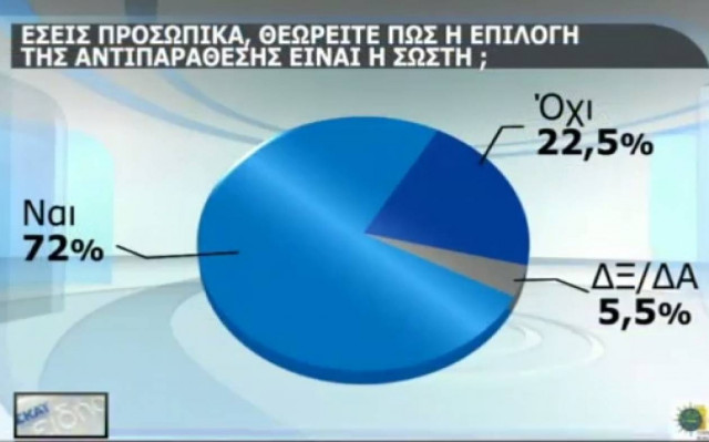 Έρευνα: Το 72% συμφωνεί με τη στάση της κυβέρνησης έναντι των δανειστών