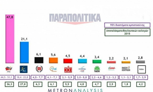 Προβάδισμα ΣΥΡΙΖΑ με 26,7 % σε νέα δημοσκόπηση