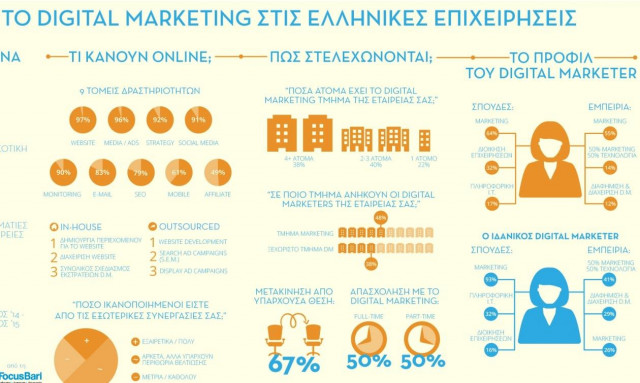 Το προφίλ του Έλληνα digital manager