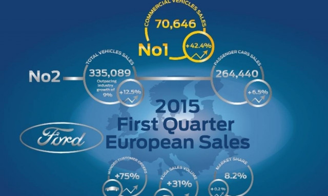 Ford: Αύξηση πωλήσεων για το 1ο τρίμηνο του 2015