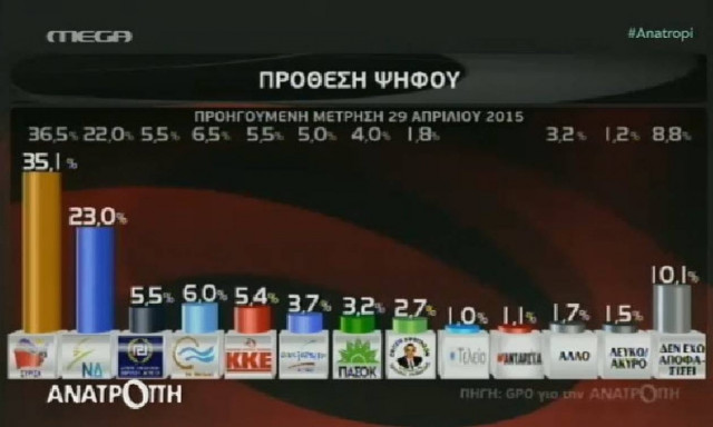 Δημοσκόπηση: Διατηρεί το άνετο προβάδισμα ο ΣΥΡΙΖΑ