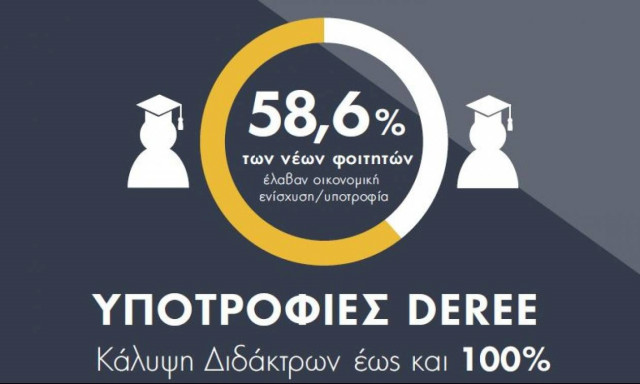 DEREE: 3 εκατ. ευρώ σε υποτροφίες για το νέο ακαδημαϊκό έτος