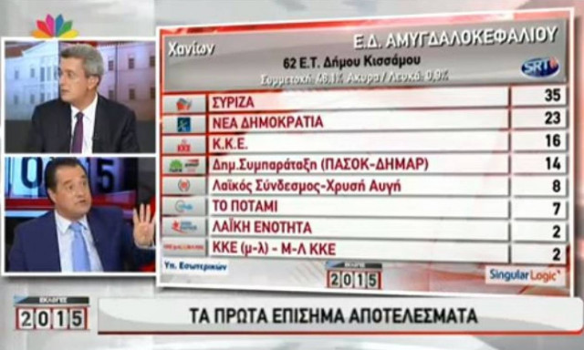 Αποτελέσματα εκλογών 2015: Χατζηνικολάου σε Άδωνι: Τα σκ....τε! (vid)