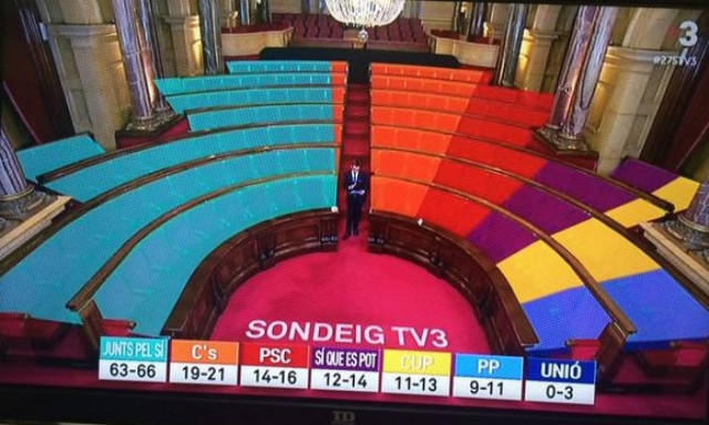 Οι Καταλανοί αυτονομιστές κερδίζουν τις τοπικές εκλογές