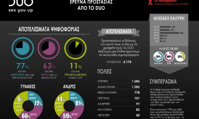 Πρωτότυπη καμπάνια ευαισθητοποίησης από το DUO γύρω από το ασφαλές σεξ