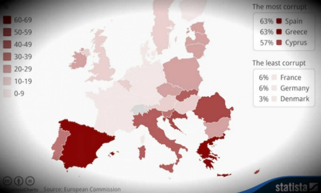 Πρωταθλήτρια διαφθοράς η Ελλάδα!