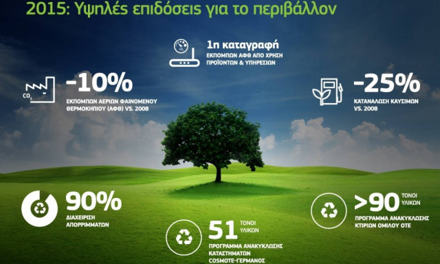 Υψηλές επιδόσεις για το περιβάλλον από τον όμιλο ΟΤΕ