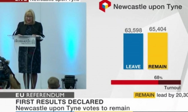 Δημοψήφισμα Βρετανία: Το Νιούκαστλ αποφάσισε παραμονή στην ΕΕ