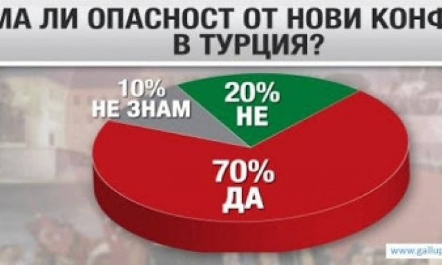 Το 70% των Βουλγάρων φοβούνται μια νέα σύγκρουση στην Τουρκία