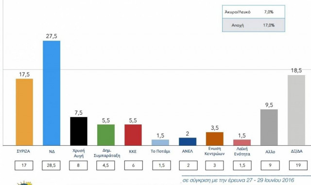 Δημοσκόπηση - «βόμβα»: Στις 10 μονάδες η διαφορά ΣΥΡΙΖΑ – ΝΔ