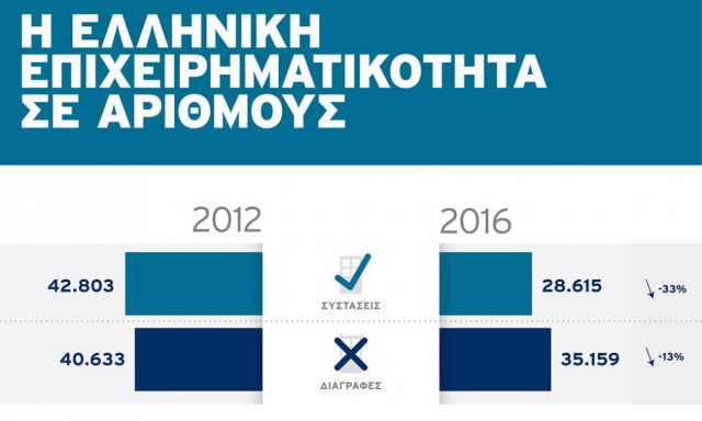 Οι Έλληνες προτιμούν να ανοίγουν μπαρ και εστιατόρια αντί να κάνουν εξαγωγές