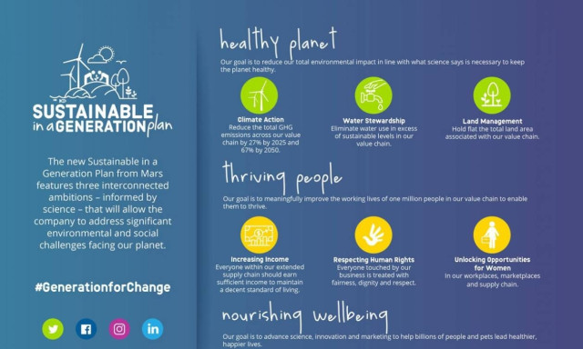 Mars Inc: Επένδυση 1 δισ. δολαρίων για την αντιμετώπιση περιβαλλοντικών και κοινωνικών προκλήσεων