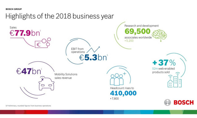 Η Bosch Ελλάδας σε σταθερά ανοδική τροχιά ανάπτυξης