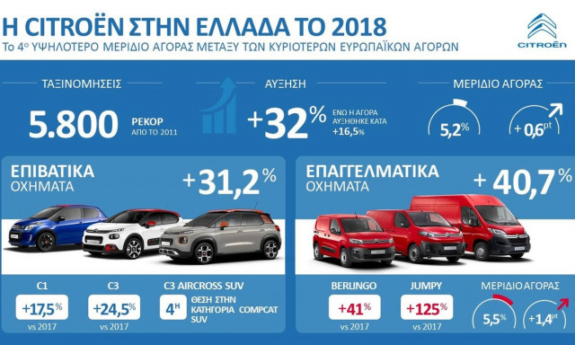 H Citroen συνεχίζει δυναμικά την ανοδική της πορεία!