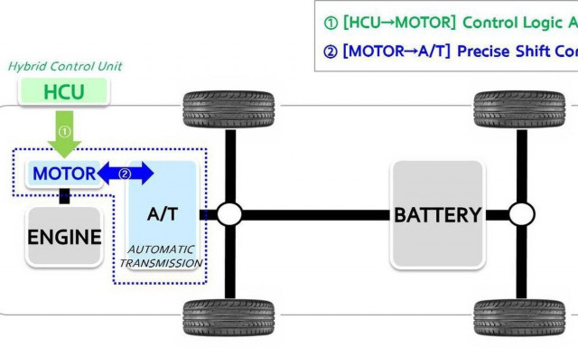 Η Ηyundai εξέλιξε και ανακοίνωσε κιβώτιο ειδικό για υβριδικά