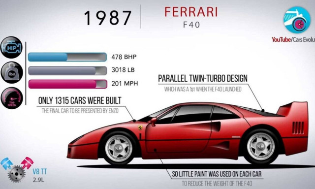 Δείτε όλες τις super Ferrari έξι δεκαετιών μέσα σε πέντε λεπτά