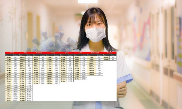 LIVE COVID19: O χάρτης - σοκ με την καθημερινή αύξηση των κρουσμάτων 