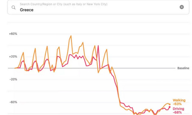 Η Apple μετράει τις μετακινήσεις μας εν μέσω κορονοϊού: Δείτε τις αλλαγές