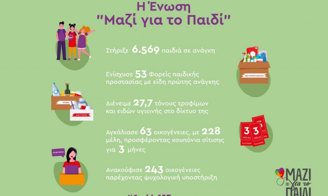 Η Ένωση «Μαζί για το Παιδί» προσφέρει βοήθεια σε παιδιά και οικογένειες σε ανάγκη