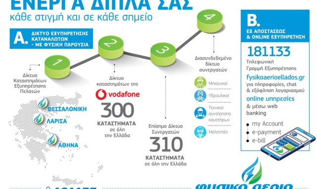 Οι προσφορές και η εμπειρία εξυπηρέτησης φέρνουν το Φυσικό Αέριο στην κορυφή