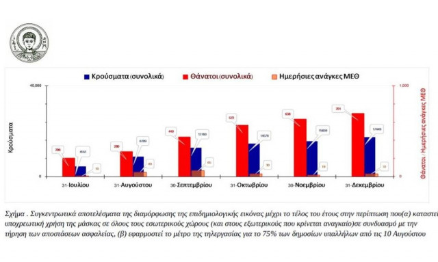 Έρευνα - σοκ του ΑΠΘ για κορονοϊό: Επανέρχονται τηλεργασία και τοπικά lockdown