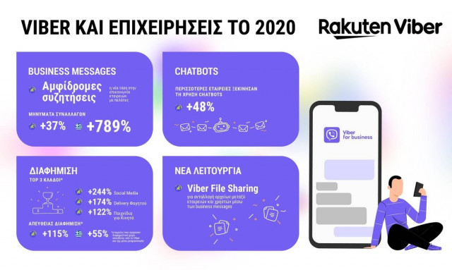 Τι μάθαμε για την επικοινωνία των επιχειρήσεων το 2020, βάσει του πώς χρησιμοποίησαν το Viber
