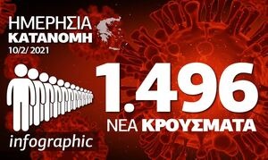 Κρούσματα σήμερα: Ανησυχία για τα νέα επιδημιολογικά δεδομένα – Δείτε το infographic