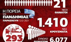 Κρούσματα σήμερα: Τρομάζουν τα νέα επιδημιολογικά δεδομένα – Δείτε το infographic