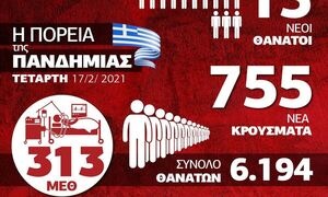 Κρούσματα σήμερα: Τι δείχνουν τα νέα επιδημιολογικά δεδομένα – Δείτε το Infographic