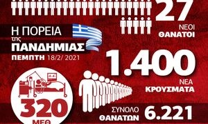 Κρούσματα σήμερα: Τι δείχνουν τα νέα επιδημιολογικά δεδομένα – Δείτε το Infographic