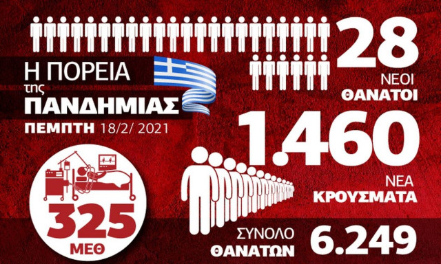 Κρούσματα σήμερα: Τι δείχνουν τα σημερινά (19.02) επιδημιολογικά δεδομένα – Δείτε το Infographic