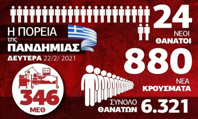 Greece confirms 880 new coronavirus infections on Monday; 346 on ventilators nationally