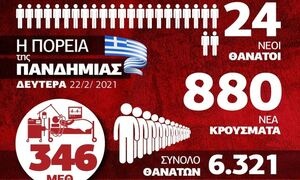 Κρούσματα σήμερα: Τι δείχνουν τα νέα επιδημιολογικά δεδομένα – Δείτε το Infographic