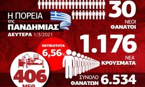 Κρούσματα σήμερα: Προβληματισμός και ανησυχία – Δείτε το Infographic με τα επιδημιολογικά δεδομένα