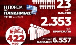 Κρούσματα σήμερα: Έντονη ανησυχία με τη νέα έκρηξη – Δείτε το Infographic