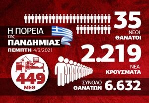 Κρούσματα σήμερα: Τα επιδημιολογικά δεδομένα παραμένουν υψηλά – Δείτε το Infographic