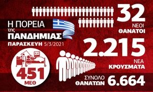 Κρούσματα σήμερα: Ανησυχητικά τα επιδημιολογικά δεδομένα – Δείτε το Infographic του Newsbomb.gr