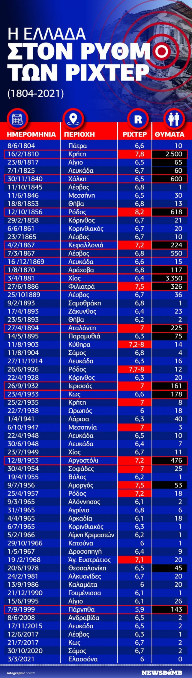Σεισμός:Τα ισχυρότερα χτυπήματα του Εγκέλαδου στην Ελλάδα - Αποκαλυπτικό Infographic του Newsbomb.gr