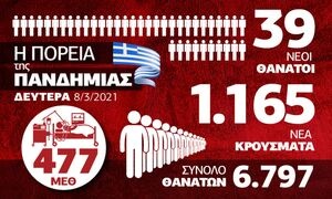 Κρούσματα σήμερα: Παραμένουν υψηλά τα επιδημιολογικά δεδομένα – Δείτε το Infographic