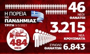 Κρούσματα σήμερα: Δραματική η κατάσταση! Όλα τα δεδομένα στο Infographic του Newsbomb.gr