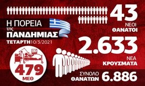 Κρούσματα σήμερα: «Πνίγονται» Αττική και επικράτεια- Αναλυτικό Infographic του Newsbomb.gr