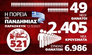 Κορονοϊός: Απογοητευτικά στοιχεία για την Ελλάδα – Όλα τα δεδομένα στο Infographic του Newsbomb.gr