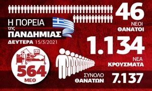 Κορονοϊός: Δυστυχώς! Καμία βελτίωση – Όλα τα δεδομένα στο Infographic του Newsbomb.gr