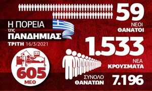 Κορονοϊός: Ποιο άνοιγμα; Απογοητευτικά τα στοιχεία - Όλα τα δεδομένα στο Infographic του Newsbomb.gr