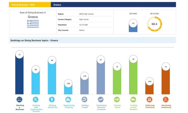 Κυβερνητική πρωτοβουλία για βελτίωση της θέσης της Ελλάδος στην κατάταξη Doing Business