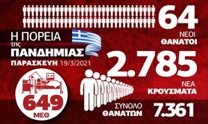 Από το κακό... στο χειρότερο τα επιδημιολογικά δεδομένα - Δείτε το Infographic του Newsbomb.gr