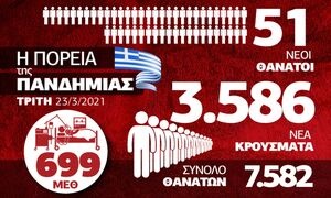 Κορονοϊός: Η χειρότερη μέρα... μέχρι την επόμενη - Όλα τα δεδομένα στο Infographic του Newsbomb.gr