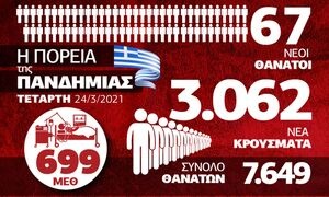 Κορονοϊός: Με... κομμένη την ανάσα η Ελλάδα - Όλα τα δεδομένα στο Infographic του Newsbomb.gr