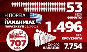 Κορονοϊός: Αυξάνεται η πίεση στο σύστημα υγείας - Όλα τα δεδομένα στο Infographic του Newsbomb.gr