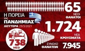 Κορονοϊός: «Πνίγονται» τα νοσοκομεία - Όλα τα δεδομένα στο Infographic του Newsbomb.gr